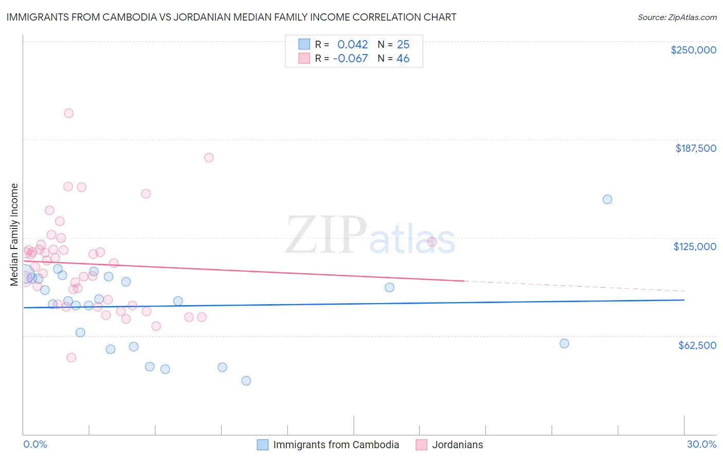 Immigrants from Cambodia vs Jordanian Median Family Income