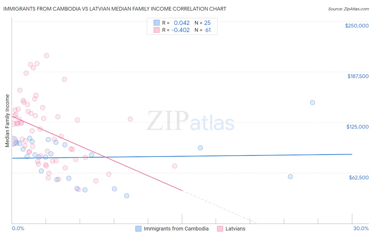 Immigrants from Cambodia vs Latvian Median Family Income