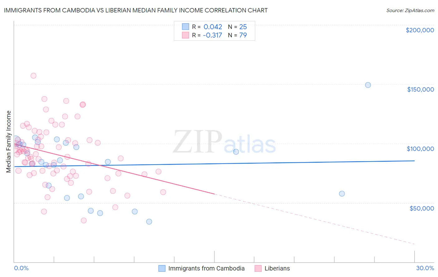Immigrants from Cambodia vs Liberian Median Family Income