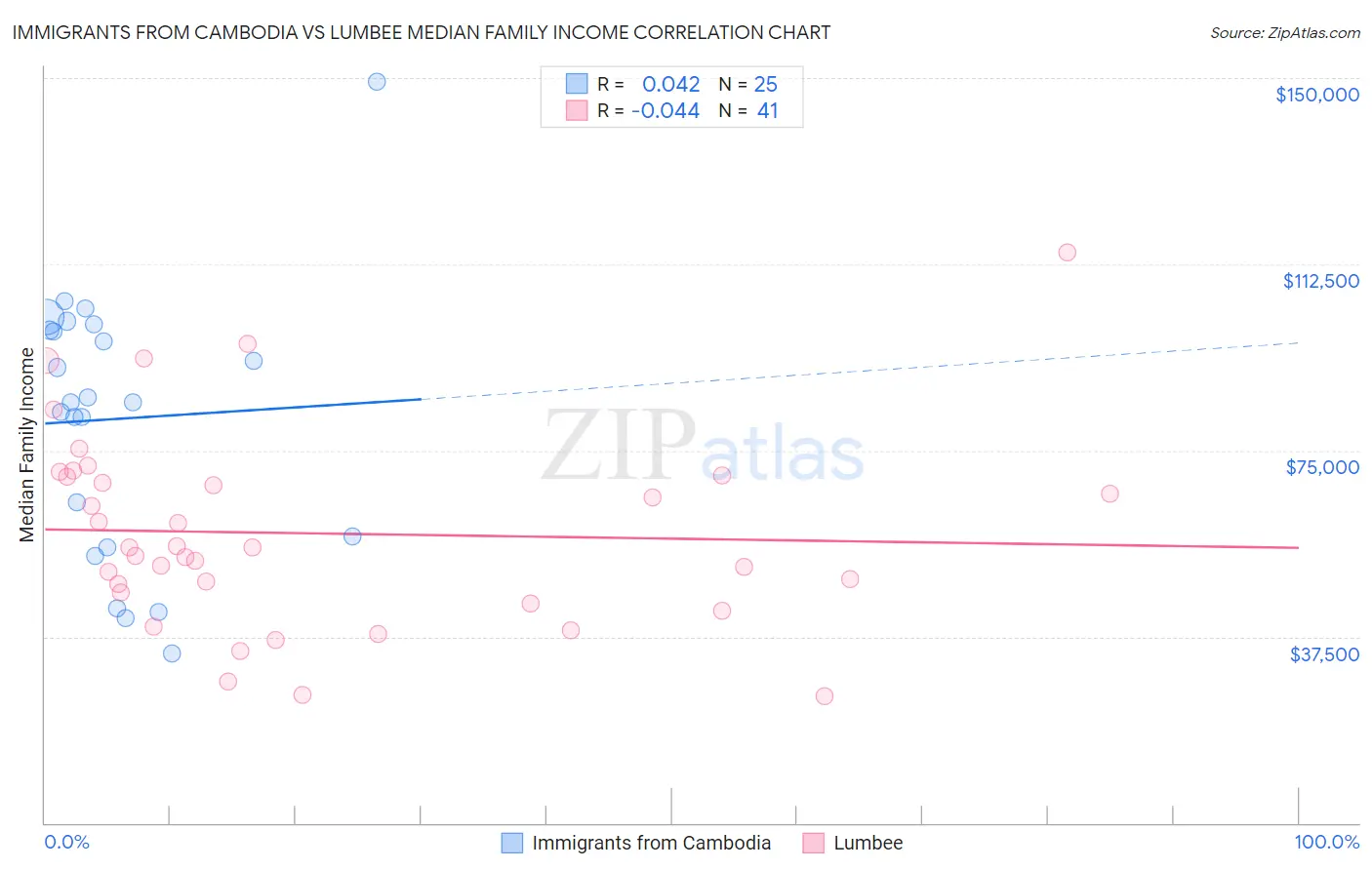 Immigrants from Cambodia vs Lumbee Median Family Income