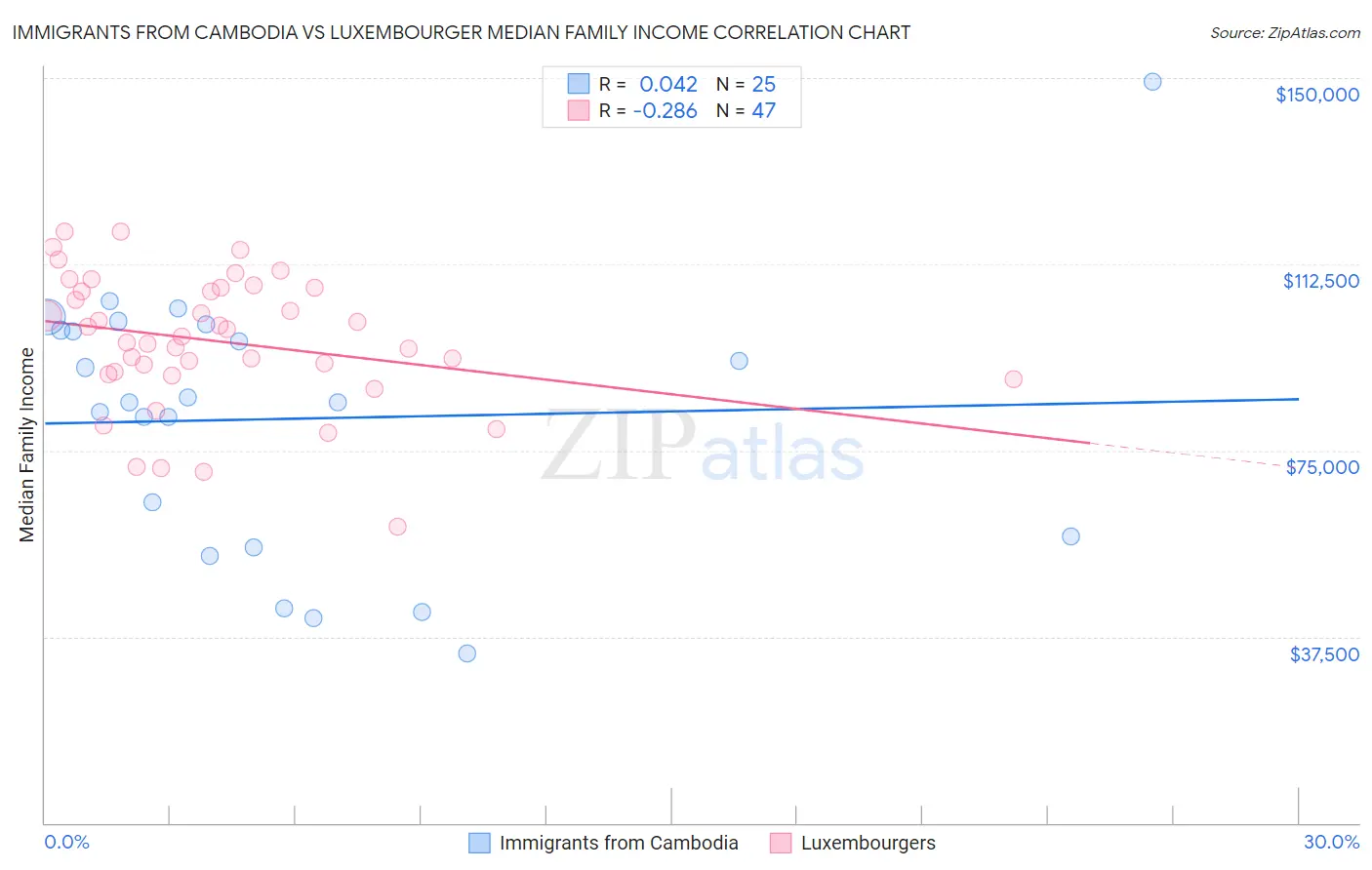 Immigrants from Cambodia vs Luxembourger Median Family Income