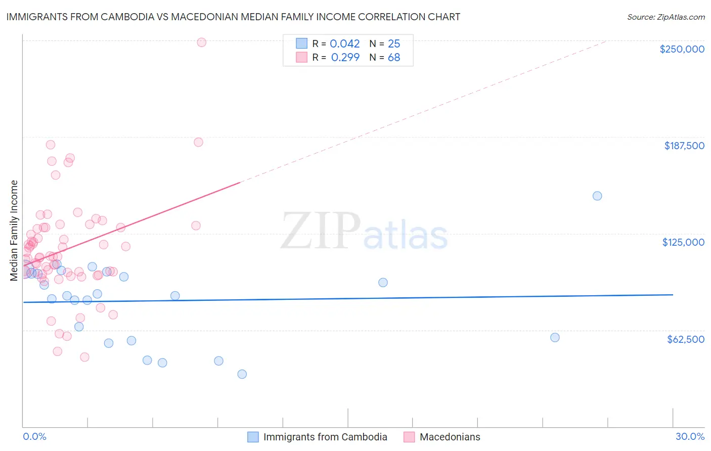 Immigrants from Cambodia vs Macedonian Median Family Income