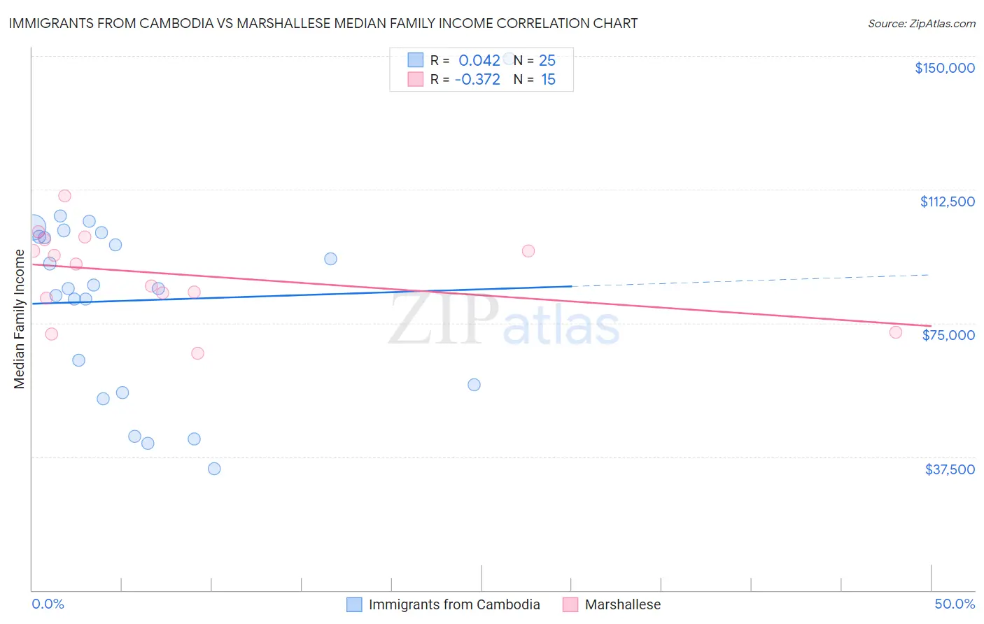Immigrants from Cambodia vs Marshallese Median Family Income