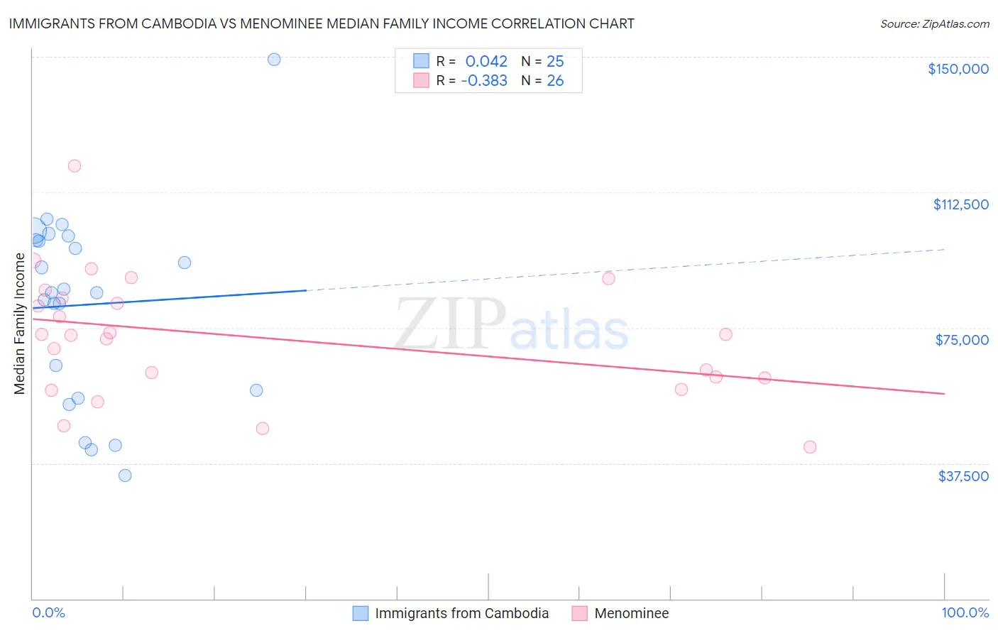 Immigrants from Cambodia vs Menominee Median Family Income