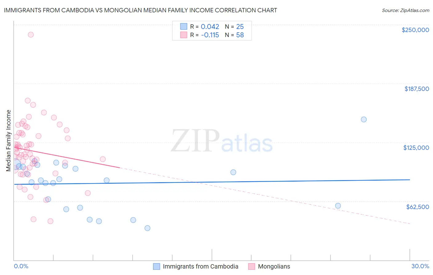 Immigrants from Cambodia vs Mongolian Median Family Income