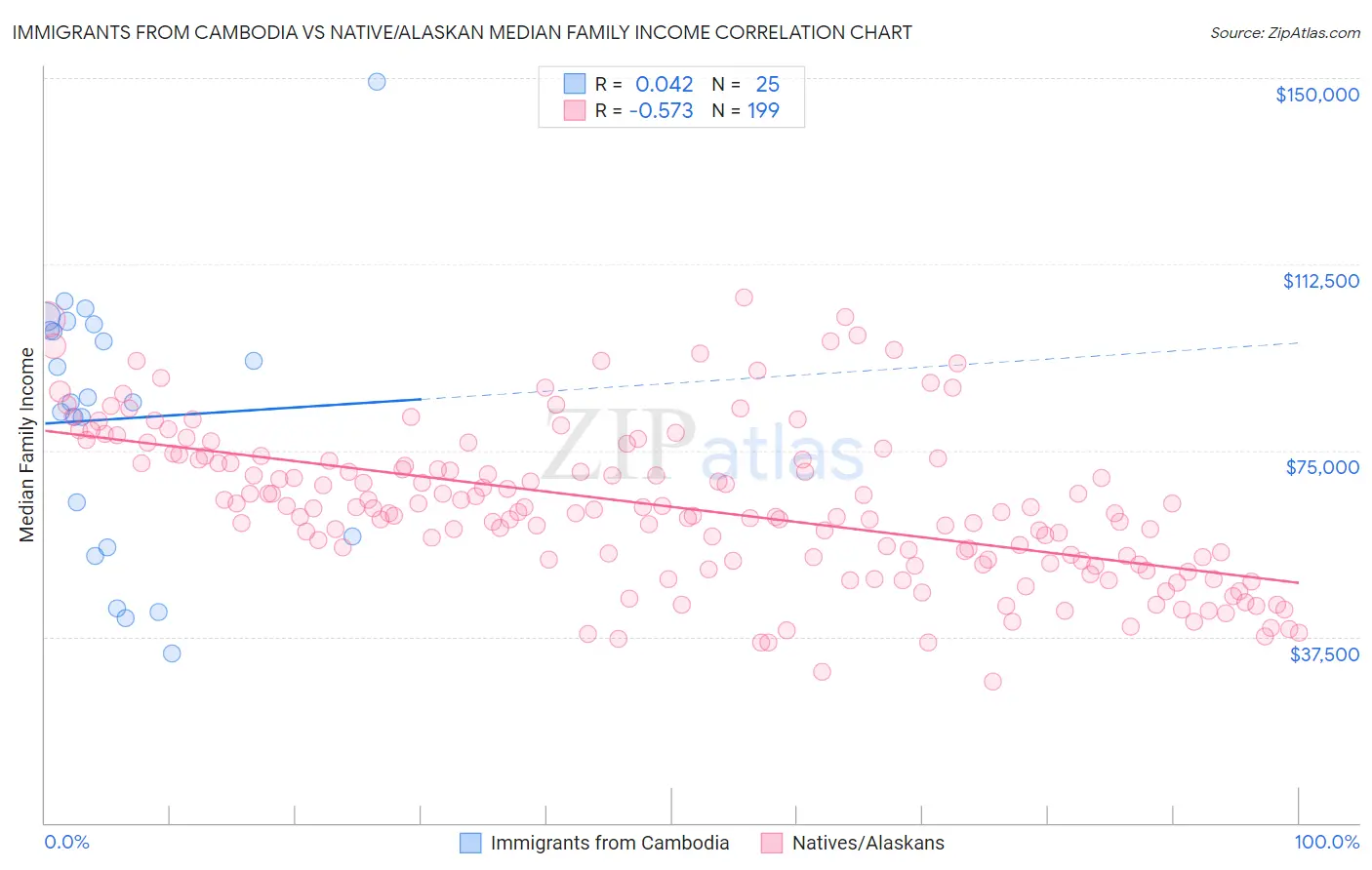 Immigrants from Cambodia vs Native/Alaskan Median Family Income