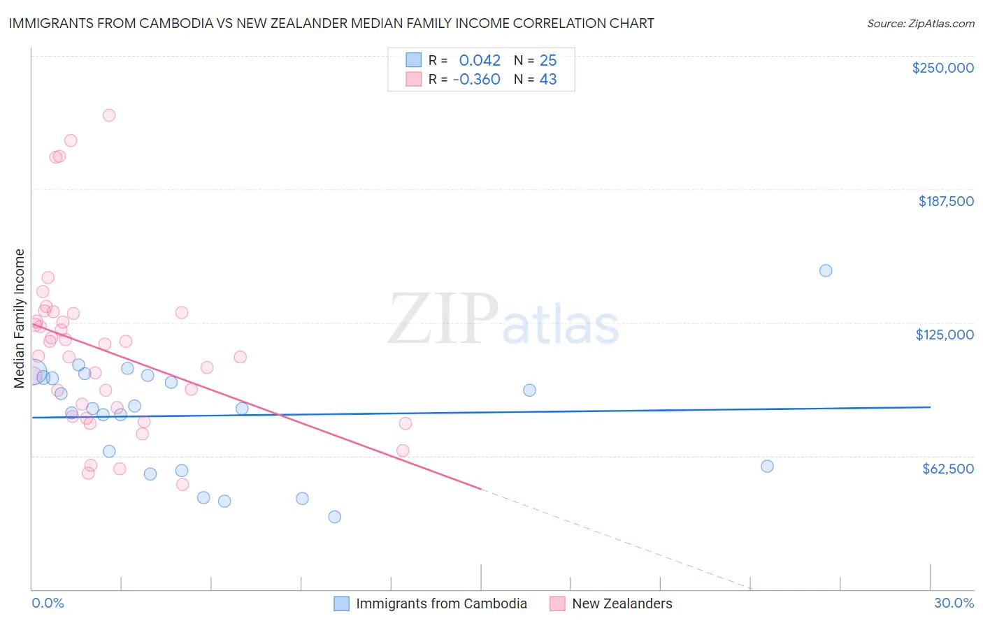 Immigrants from Cambodia vs New Zealander Median Family Income