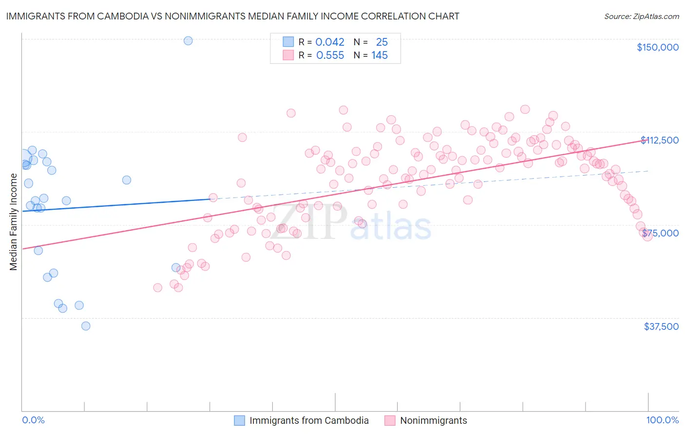 Immigrants from Cambodia vs Nonimmigrants Median Family Income