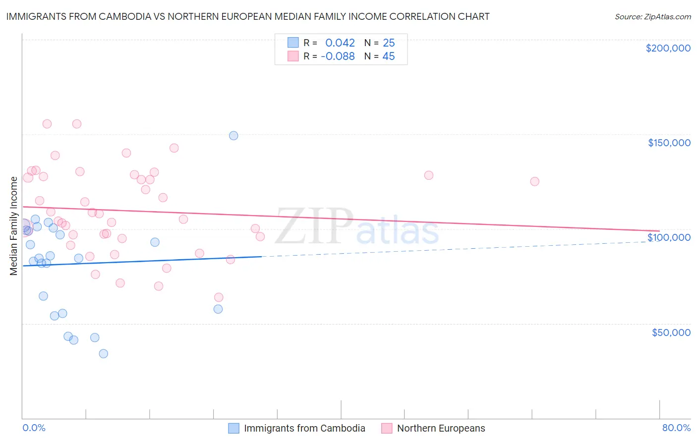 Immigrants from Cambodia vs Northern European Median Family Income