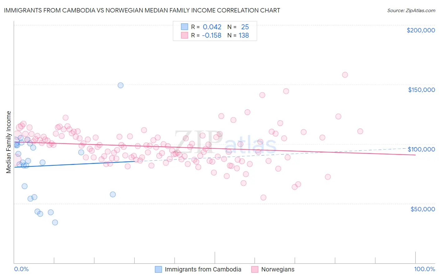 Immigrants from Cambodia vs Norwegian Median Family Income