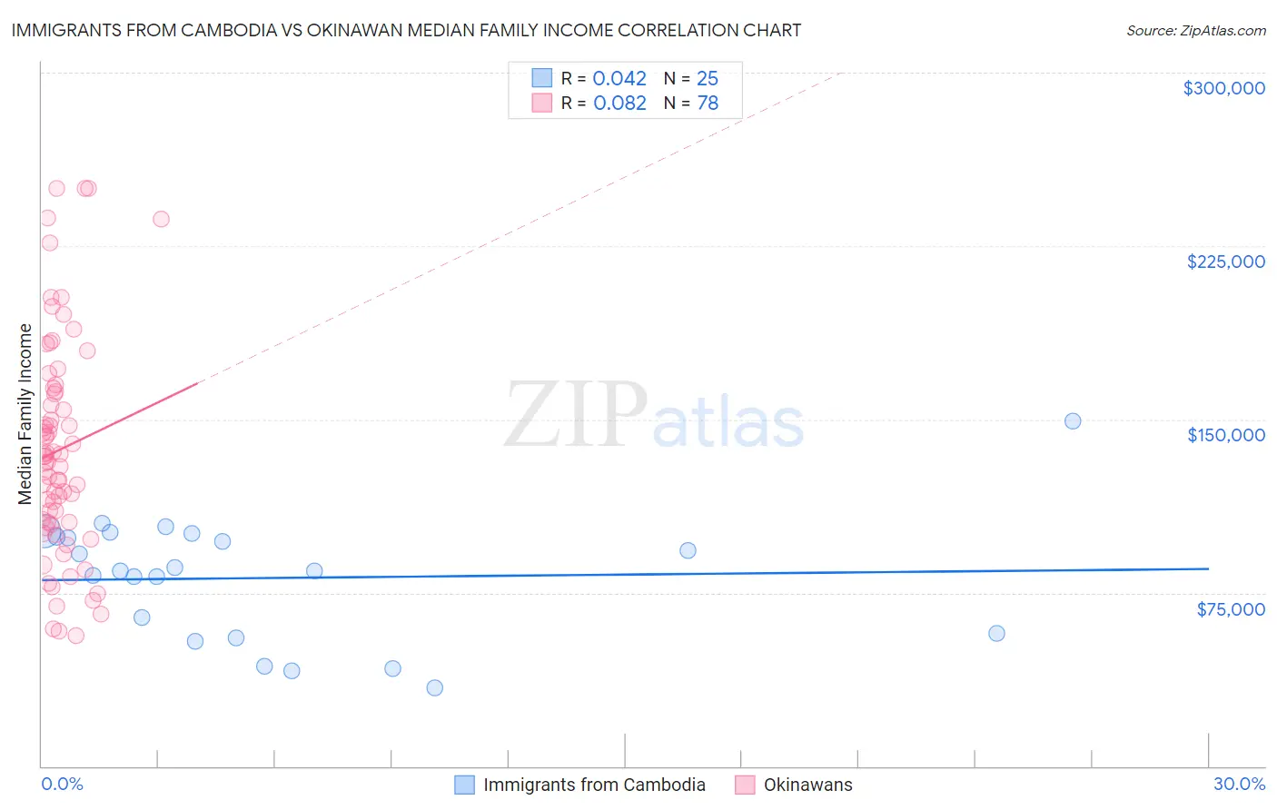 Immigrants from Cambodia vs Okinawan Median Family Income