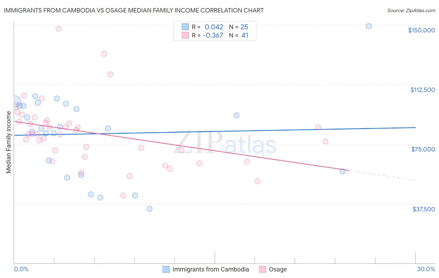 Immigrants from Cambodia vs Osage Median Family Income