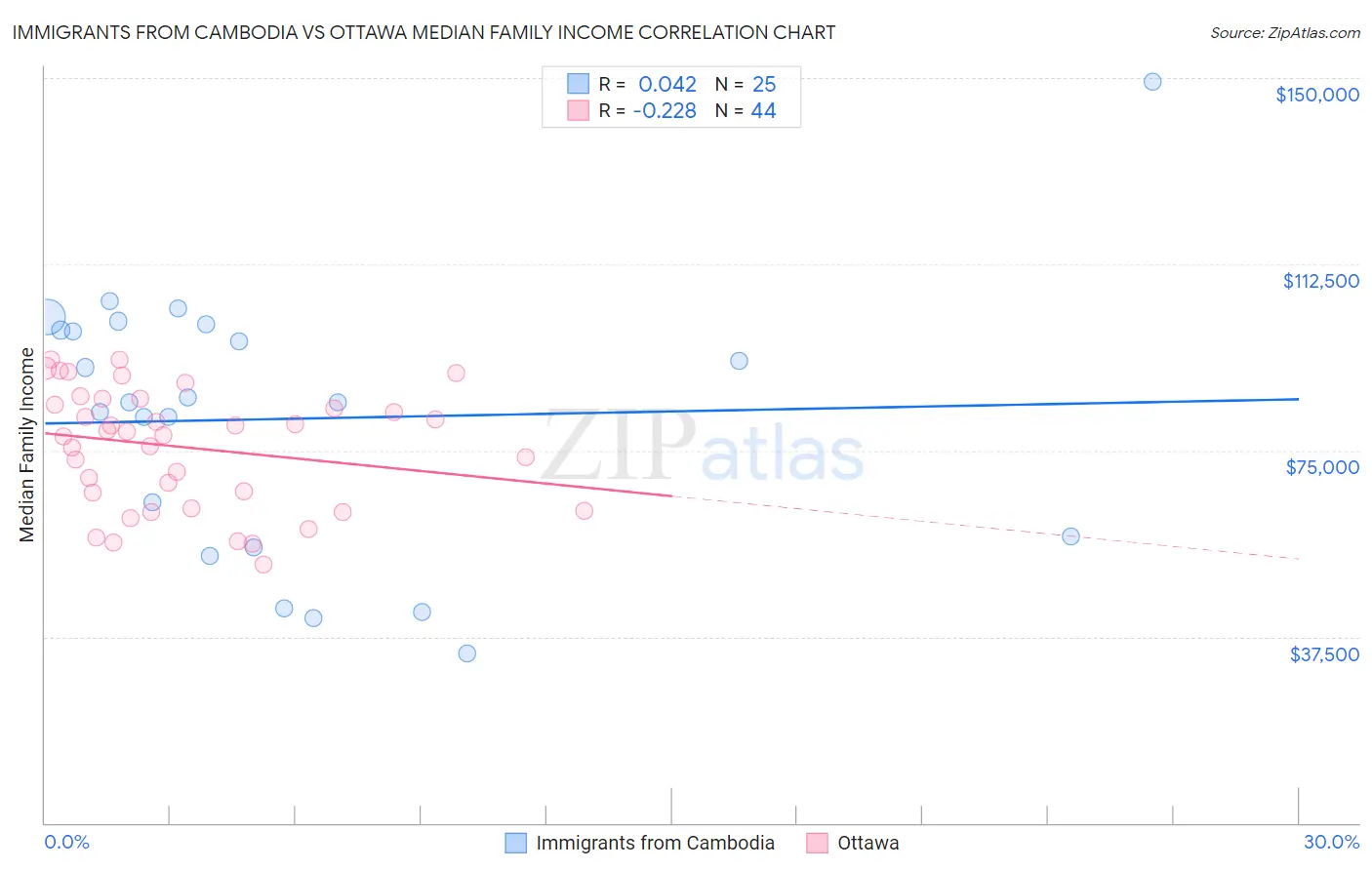 Immigrants from Cambodia vs Ottawa Median Family Income