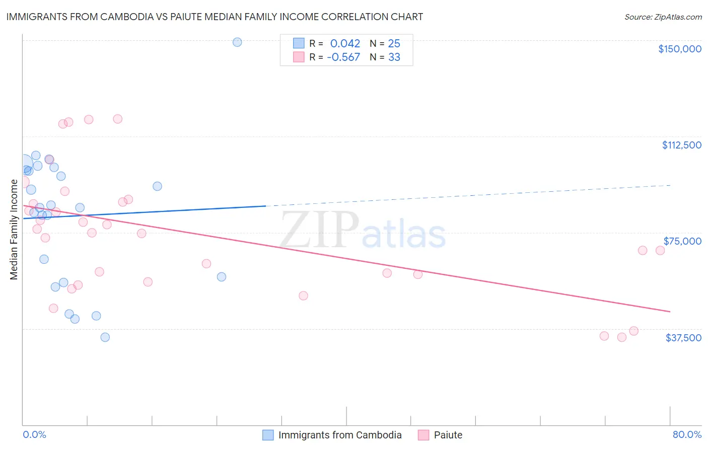 Immigrants from Cambodia vs Paiute Median Family Income