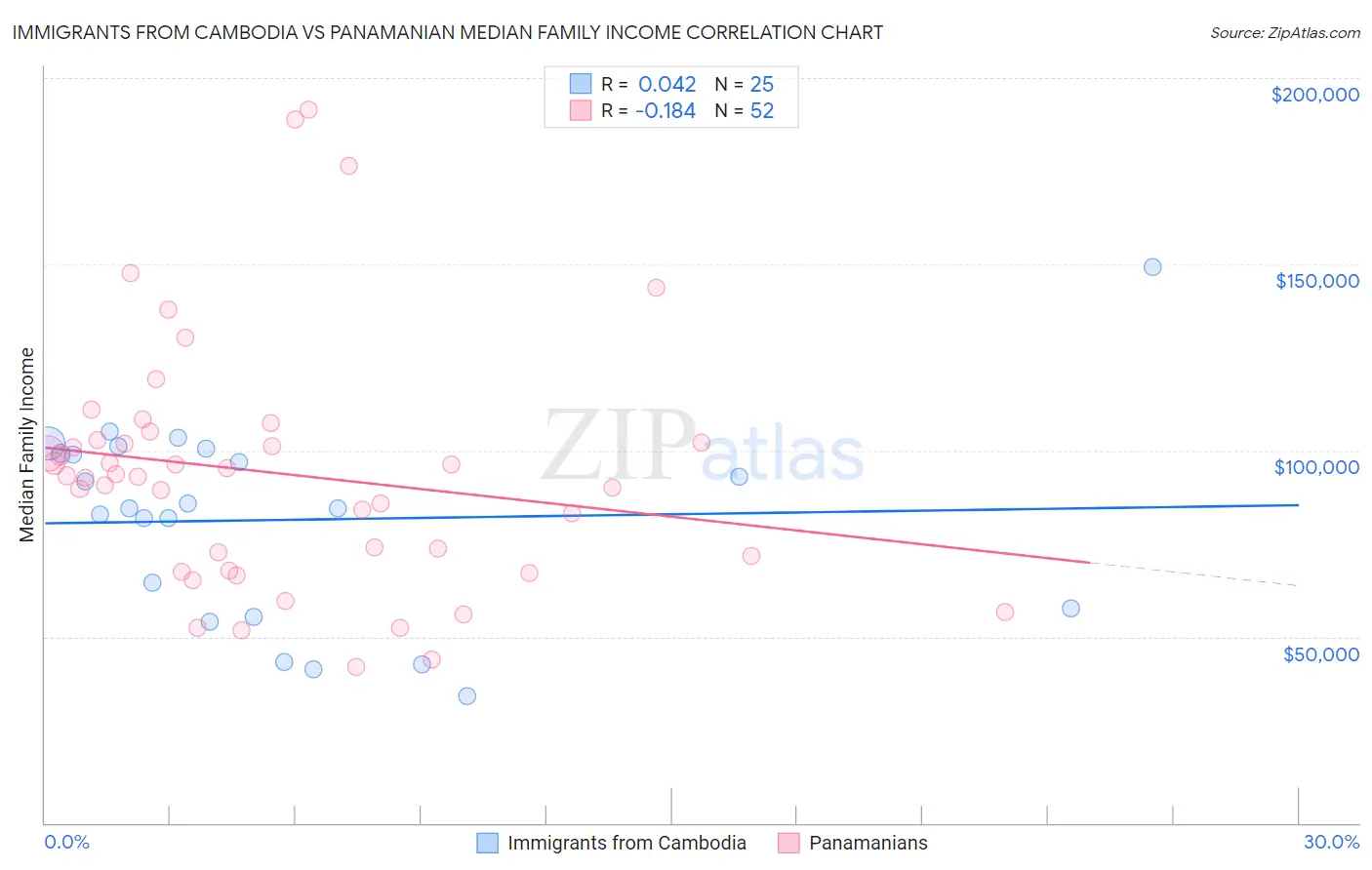 Immigrants from Cambodia vs Panamanian Median Family Income