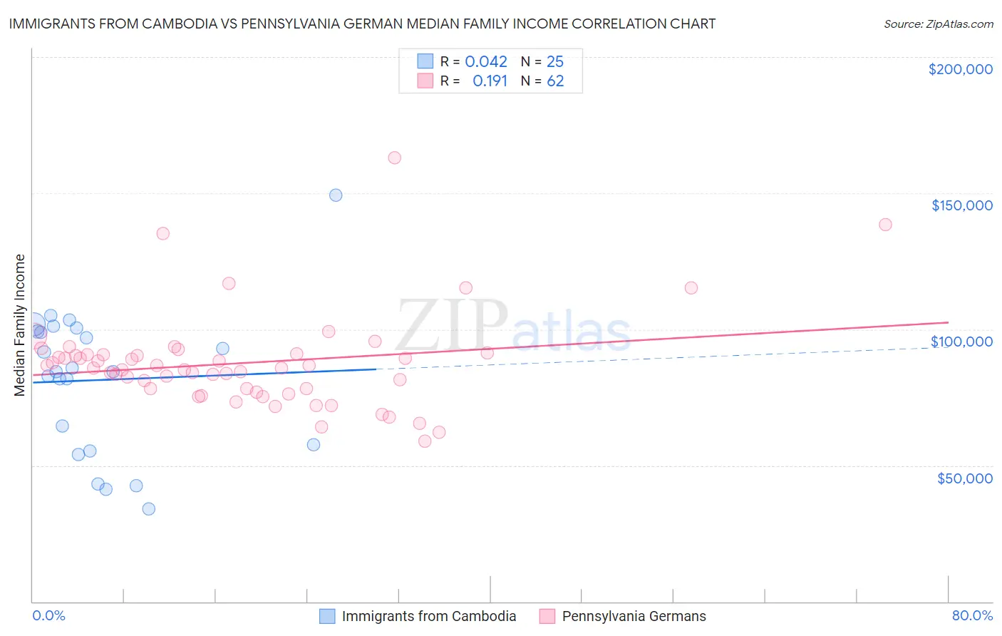 Immigrants from Cambodia vs Pennsylvania German Median Family Income