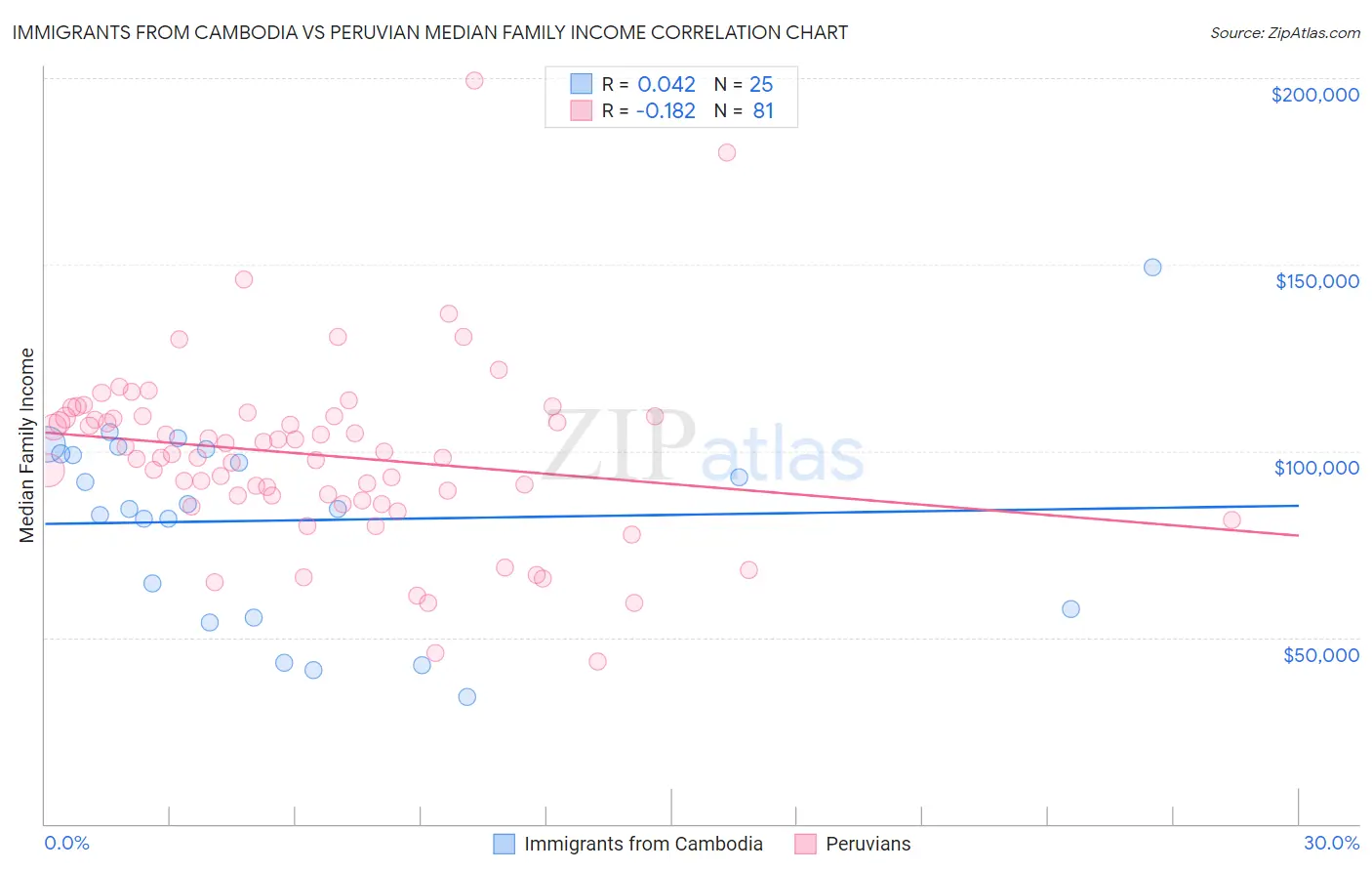 Immigrants from Cambodia vs Peruvian Median Family Income