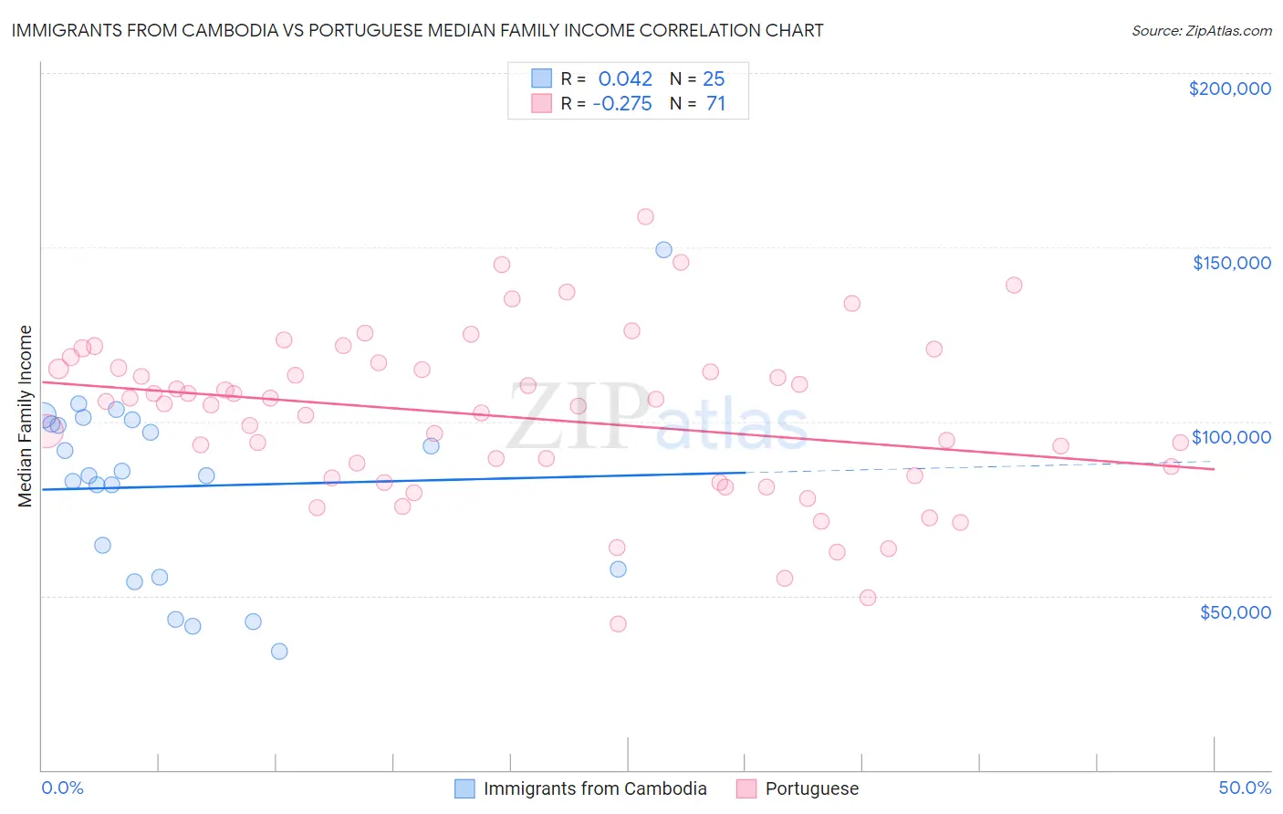 Immigrants from Cambodia vs Portuguese Median Family Income
