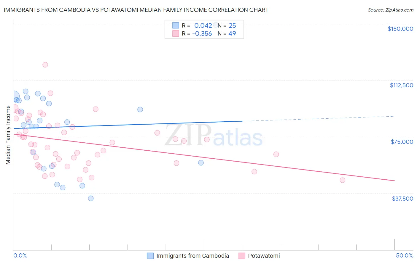 Immigrants from Cambodia vs Potawatomi Median Family Income