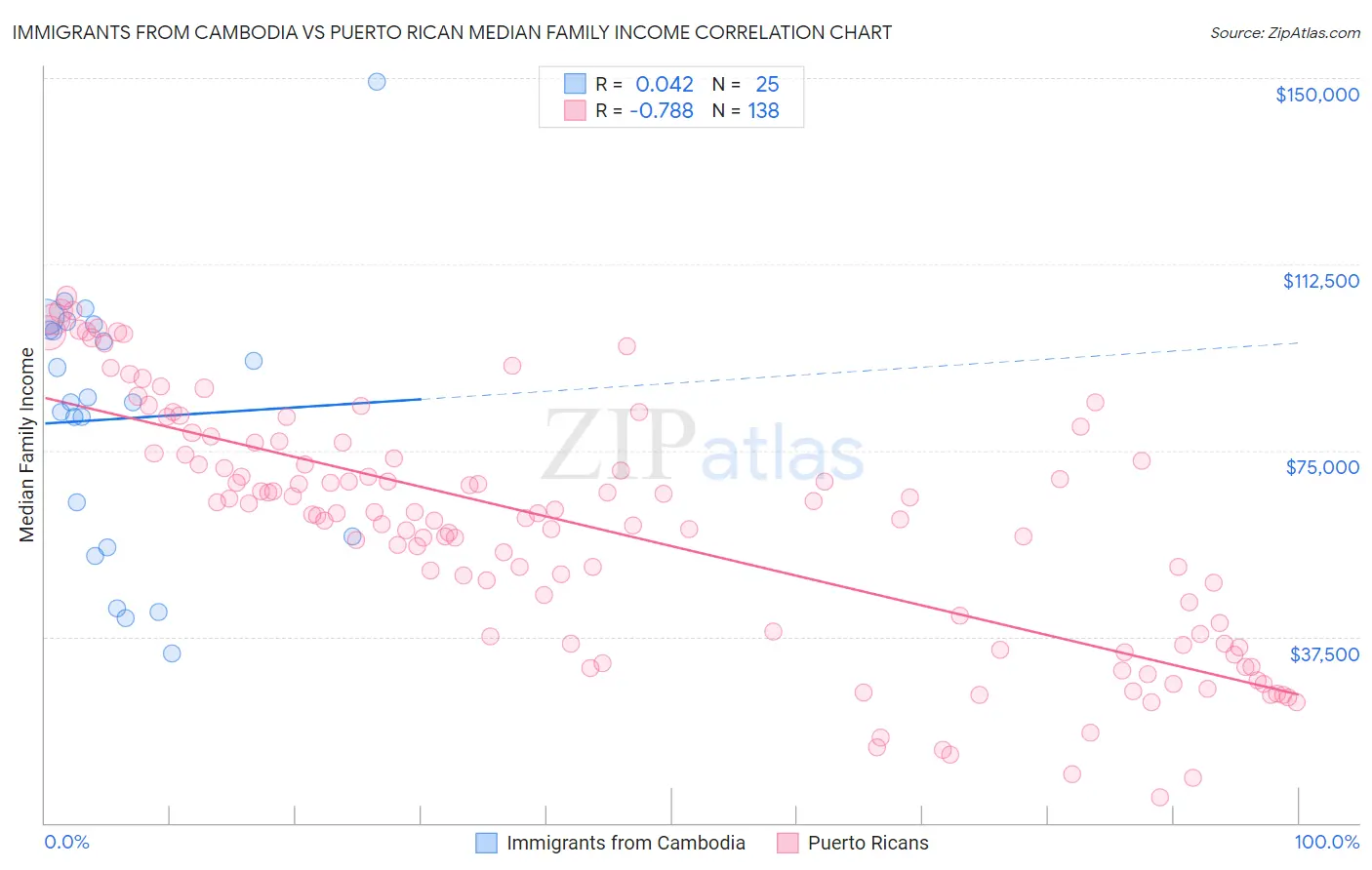 Immigrants from Cambodia vs Puerto Rican Median Family Income