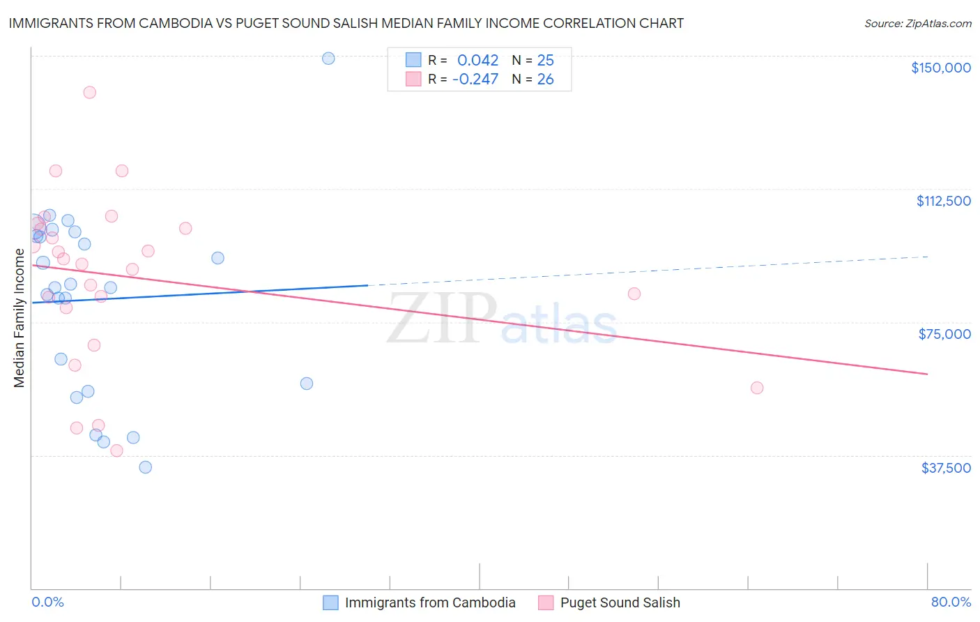Immigrants from Cambodia vs Puget Sound Salish Median Family Income