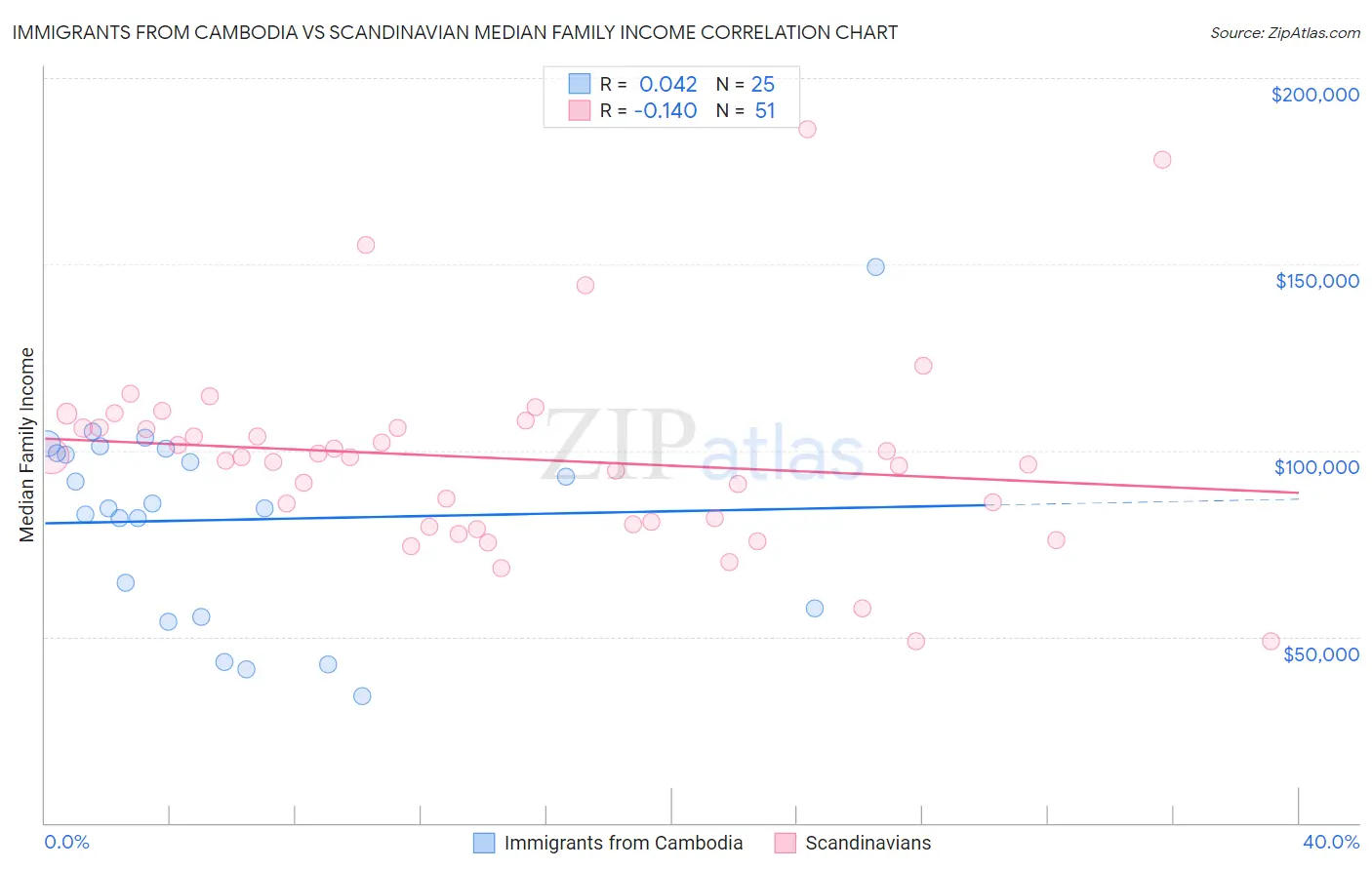 Immigrants from Cambodia vs Scandinavian Median Family Income