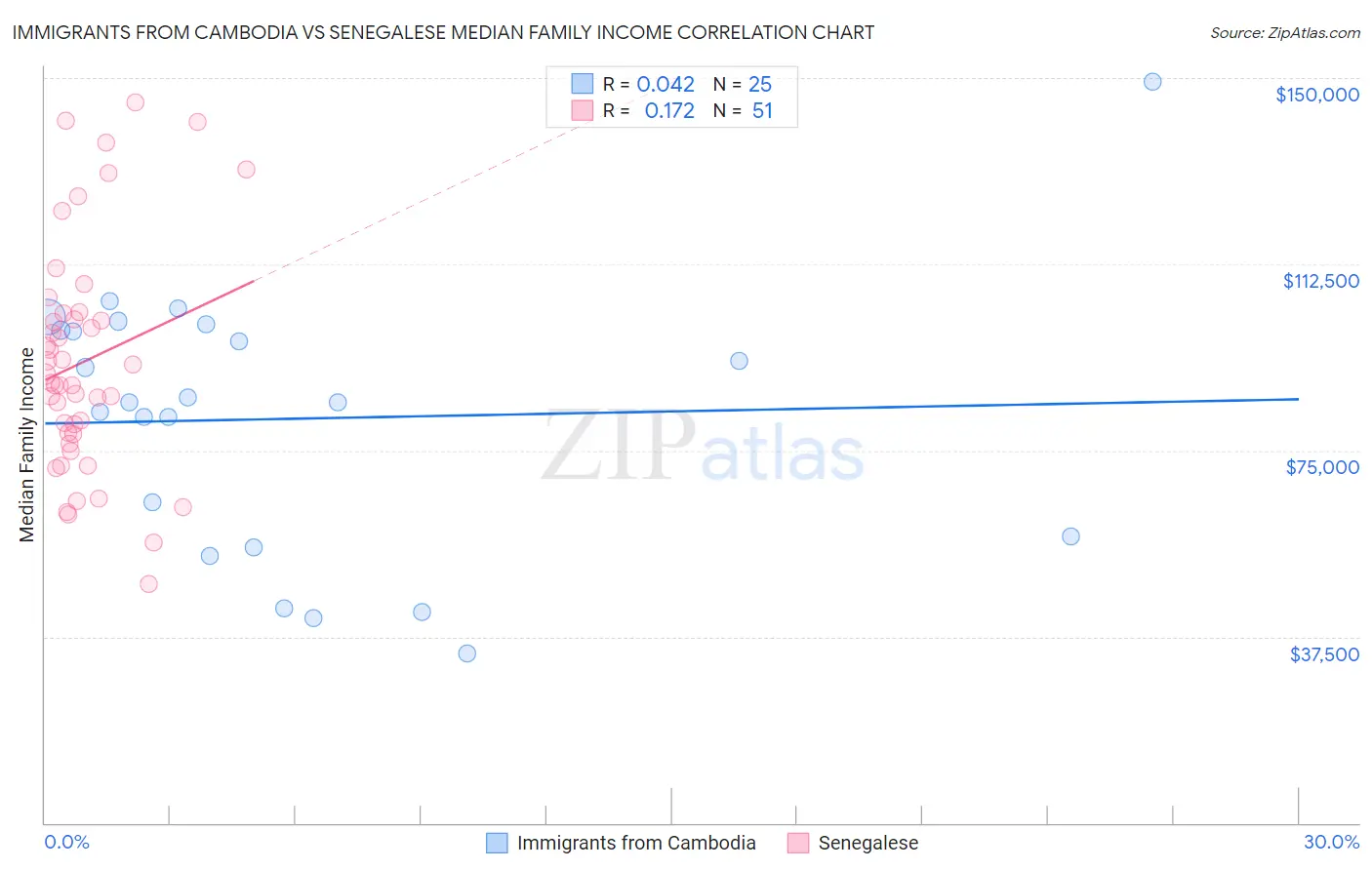 Immigrants from Cambodia vs Senegalese Median Family Income