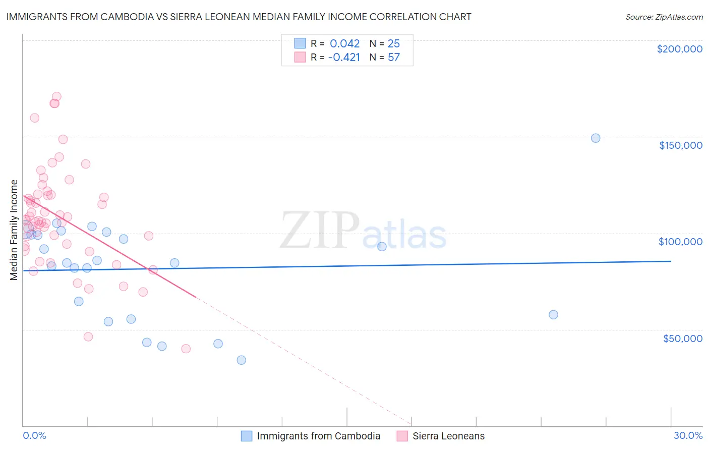 Immigrants from Cambodia vs Sierra Leonean Median Family Income