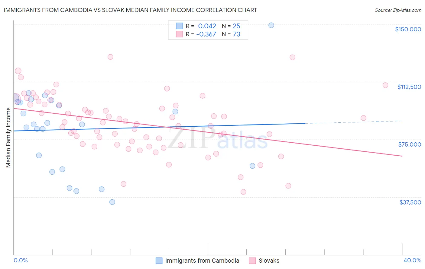 Immigrants from Cambodia vs Slovak Median Family Income