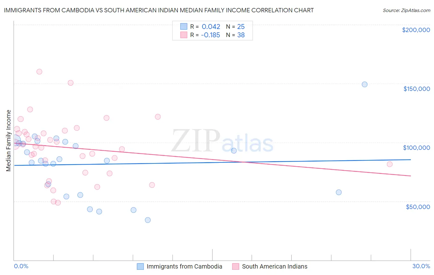 Immigrants from Cambodia vs South American Indian Median Family Income