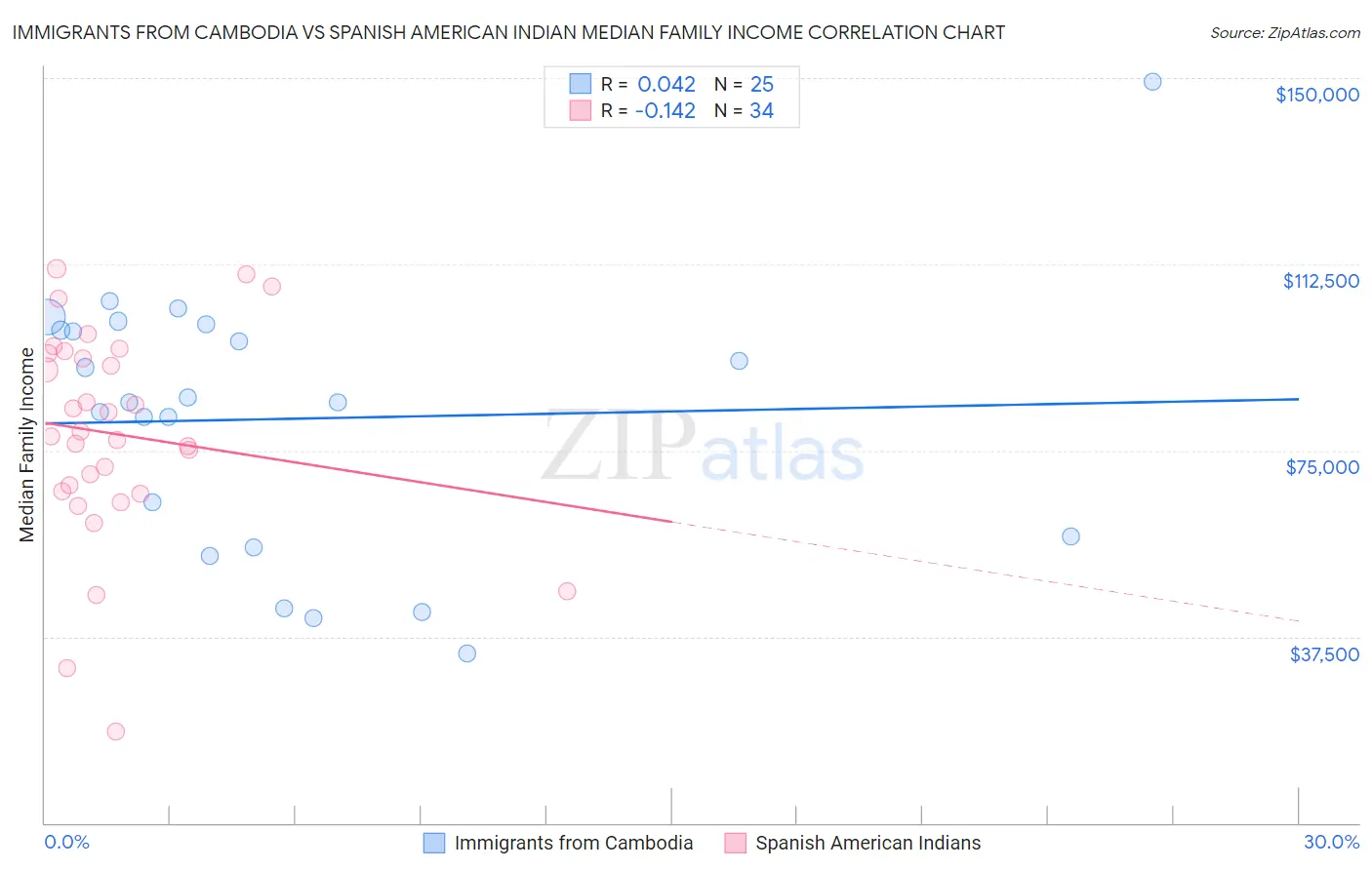 Immigrants from Cambodia vs Spanish American Indian Median Family Income