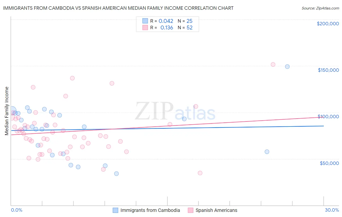 Immigrants from Cambodia vs Spanish American Median Family Income