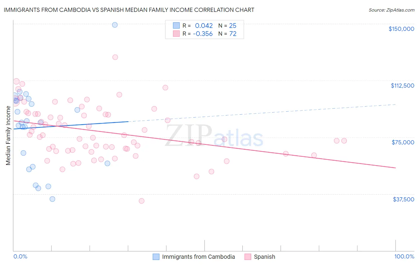 Immigrants from Cambodia vs Spanish Median Family Income