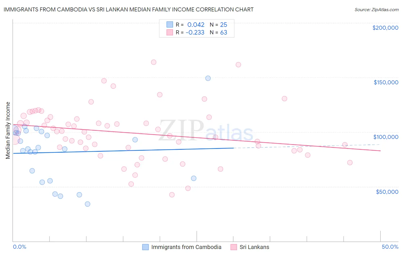 Immigrants from Cambodia vs Sri Lankan Median Family Income