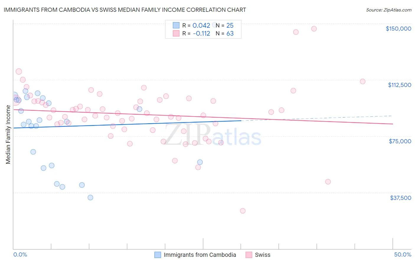 Immigrants from Cambodia vs Swiss Median Family Income