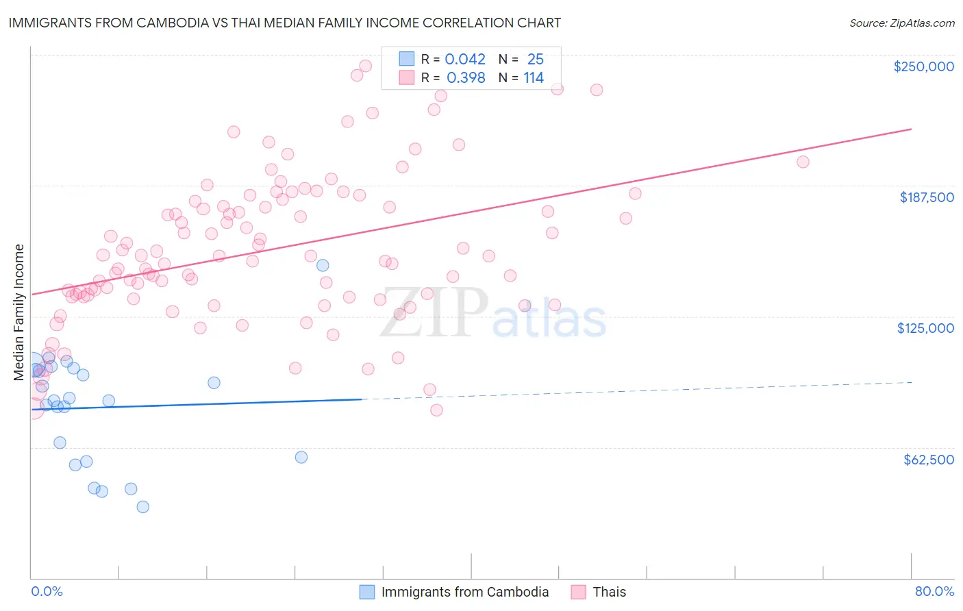 Immigrants from Cambodia vs Thai Median Family Income