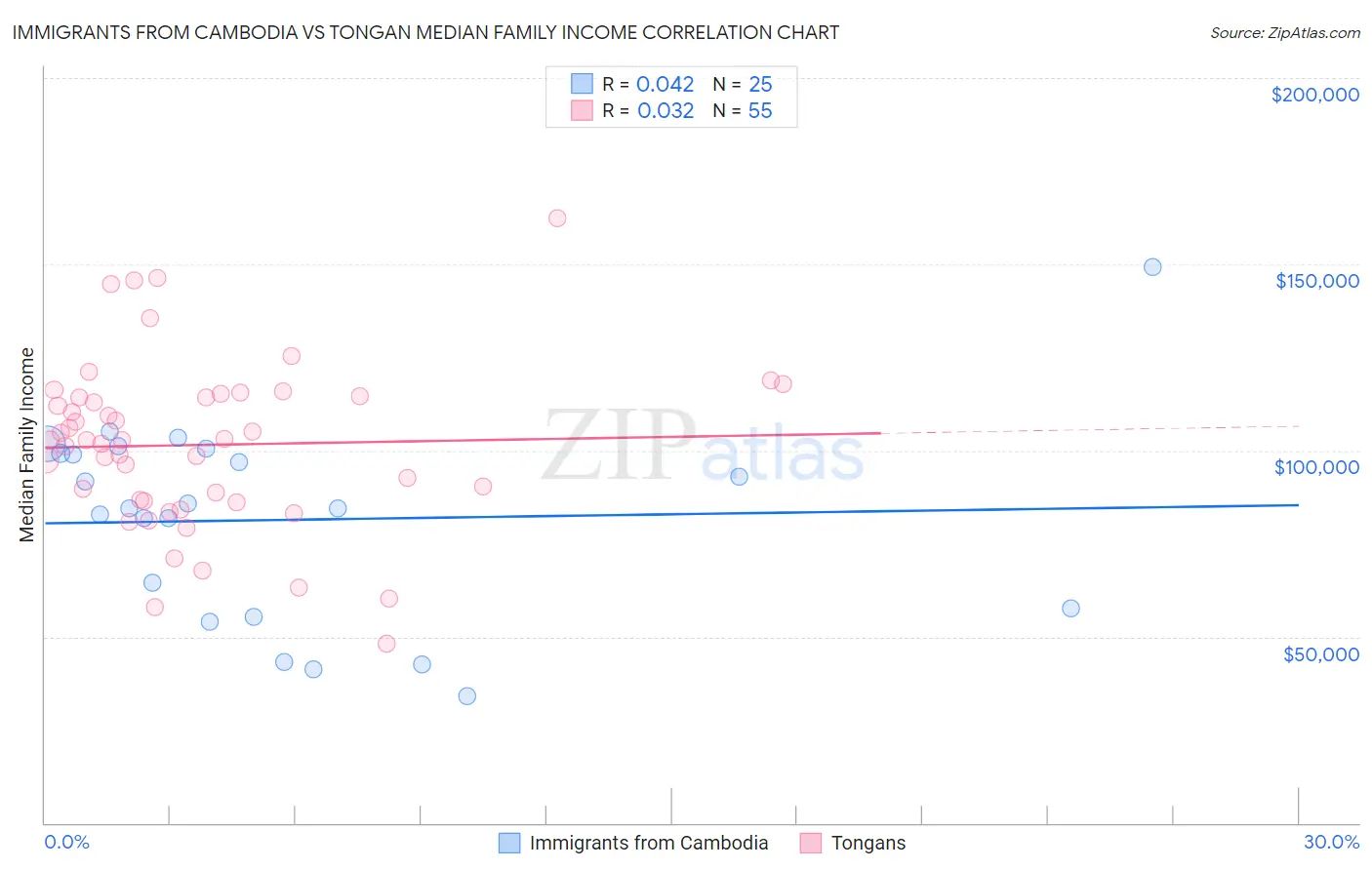 Immigrants from Cambodia vs Tongan Median Family Income