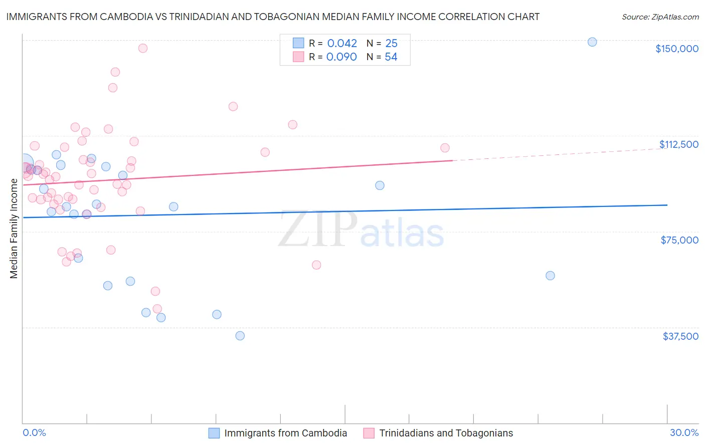 Immigrants from Cambodia vs Trinidadian and Tobagonian Median Family Income