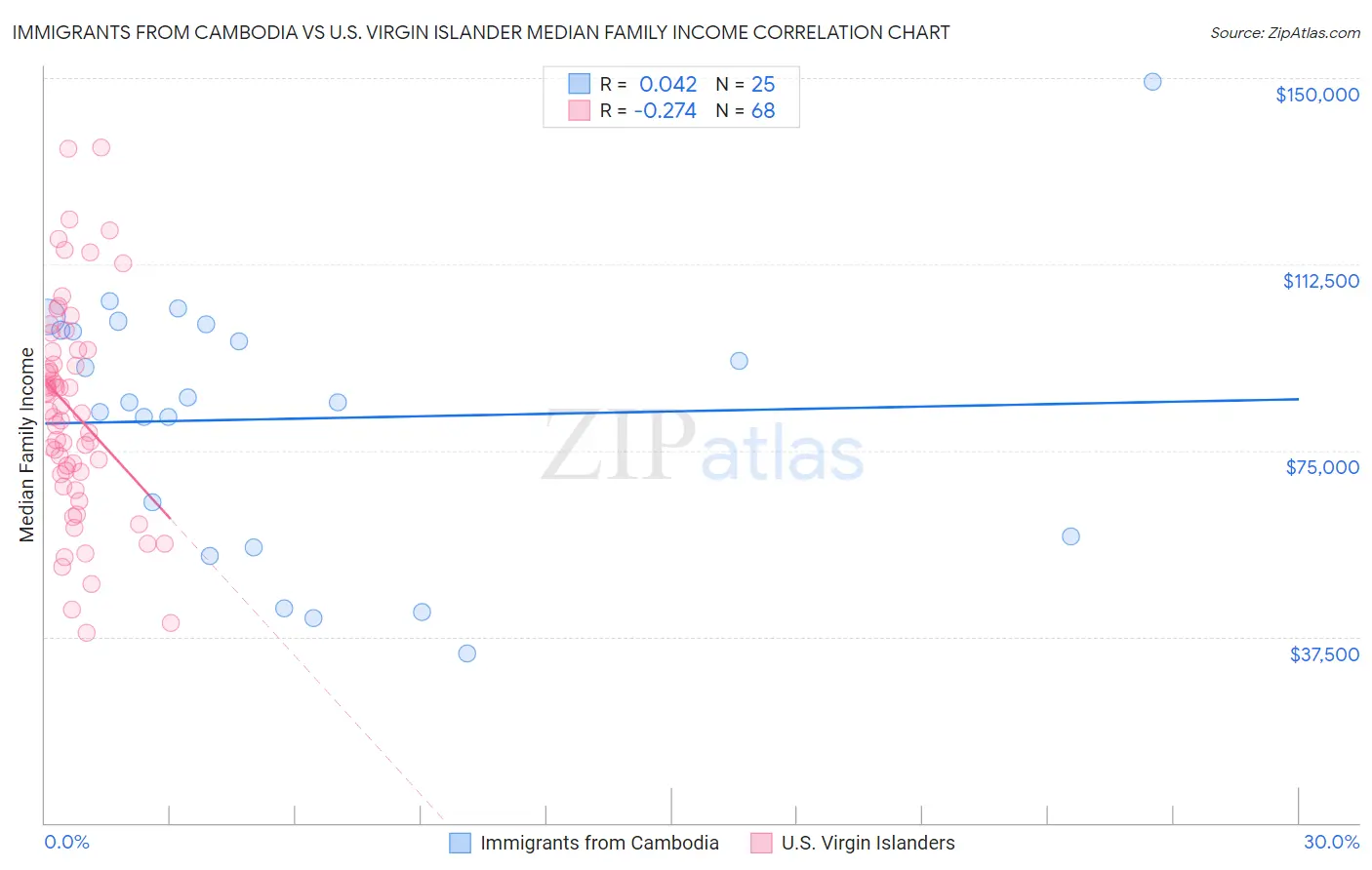 Immigrants from Cambodia vs U.S. Virgin Islander Median Family Income