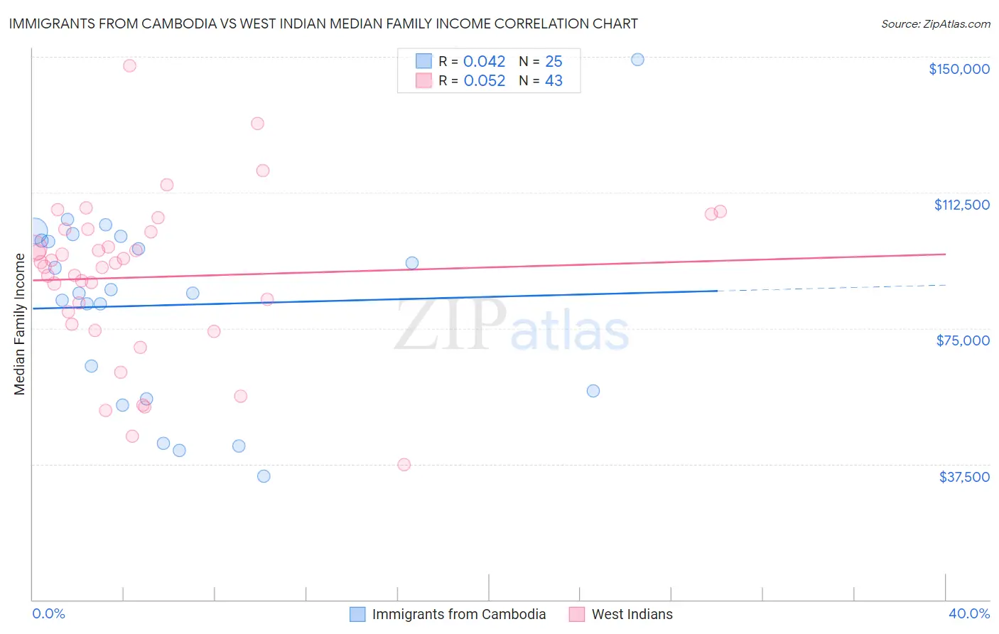 Immigrants from Cambodia vs West Indian Median Family Income
