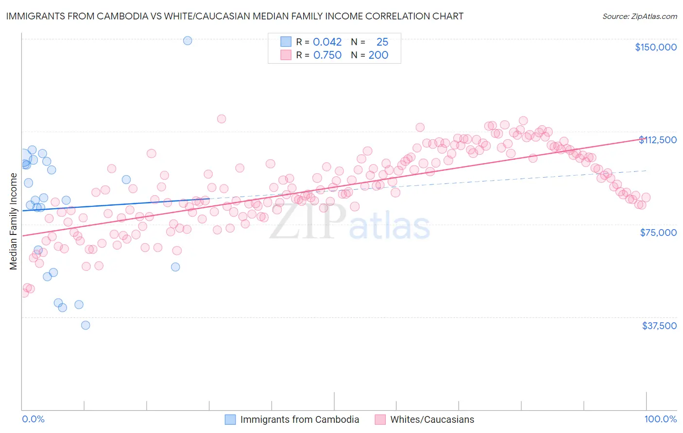 Immigrants from Cambodia vs White/Caucasian Median Family Income