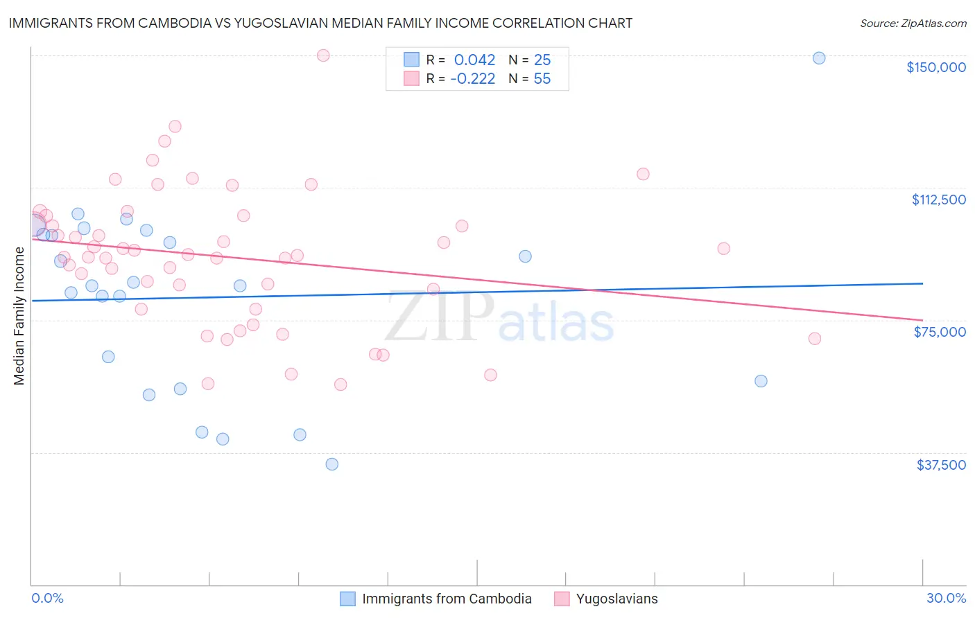 Immigrants from Cambodia vs Yugoslavian Median Family Income