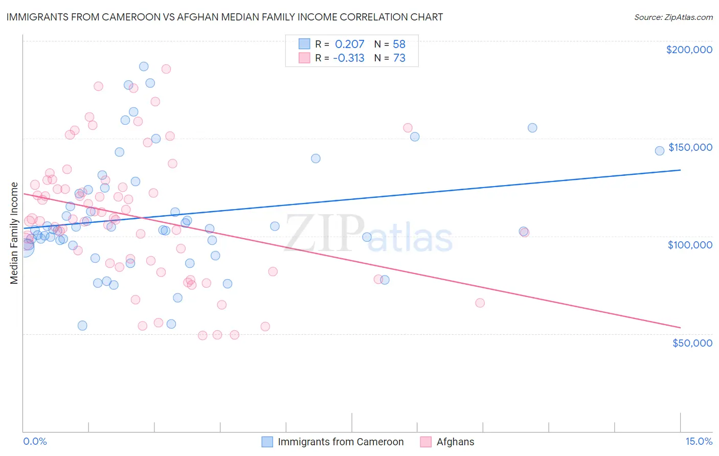 Immigrants from Cameroon vs Afghan Median Family Income