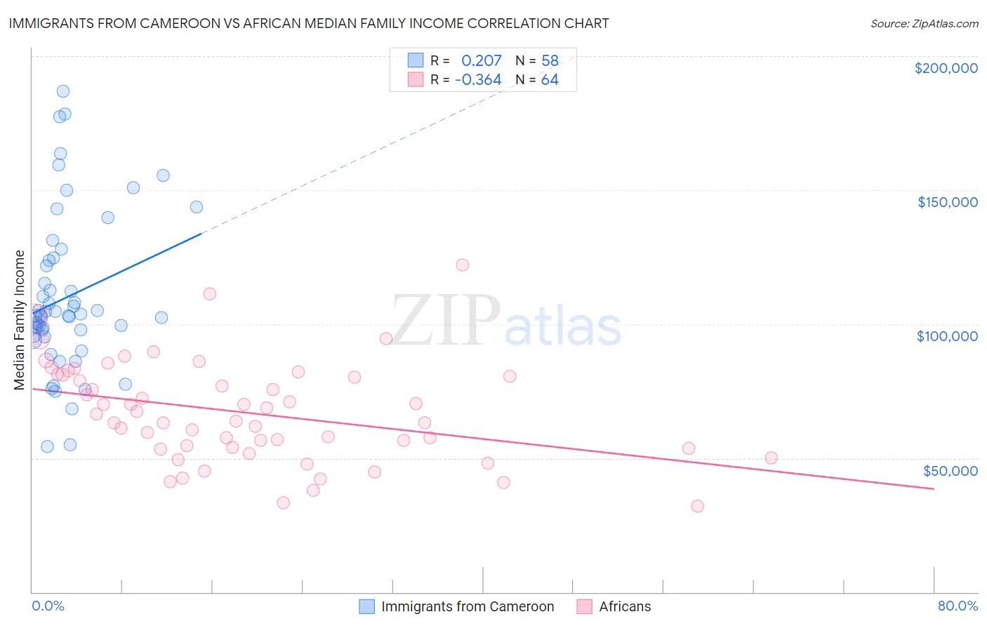 Immigrants from Cameroon vs African Median Family Income