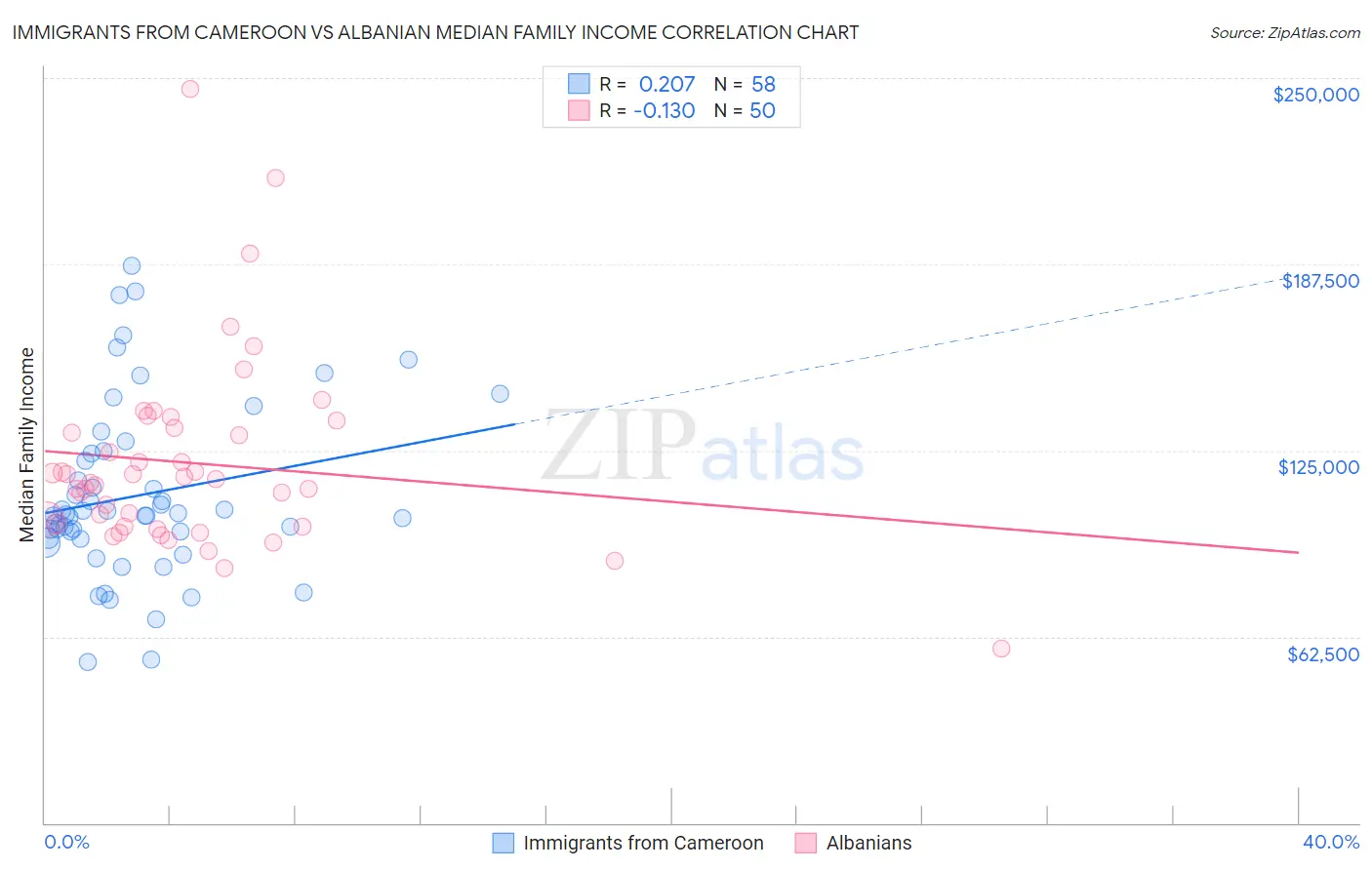 Immigrants from Cameroon vs Albanian Median Family Income