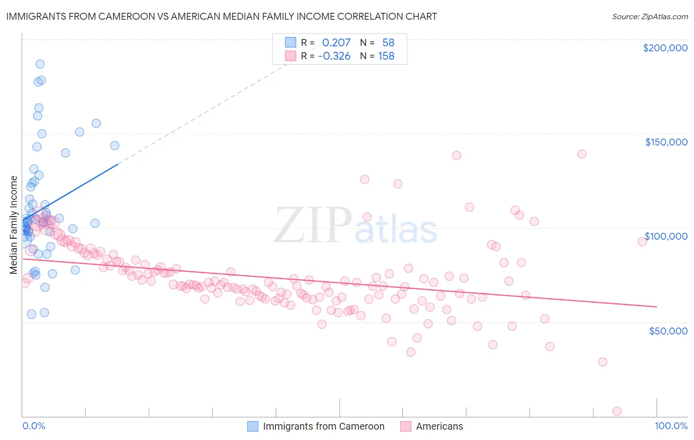 Immigrants from Cameroon vs American Median Family Income