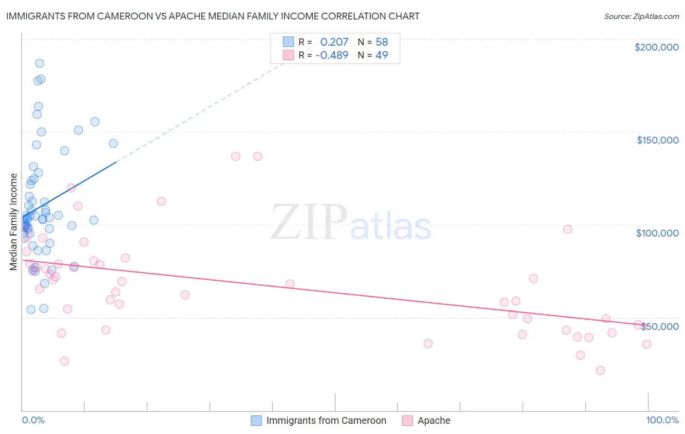 Immigrants from Cameroon vs Apache Median Family Income