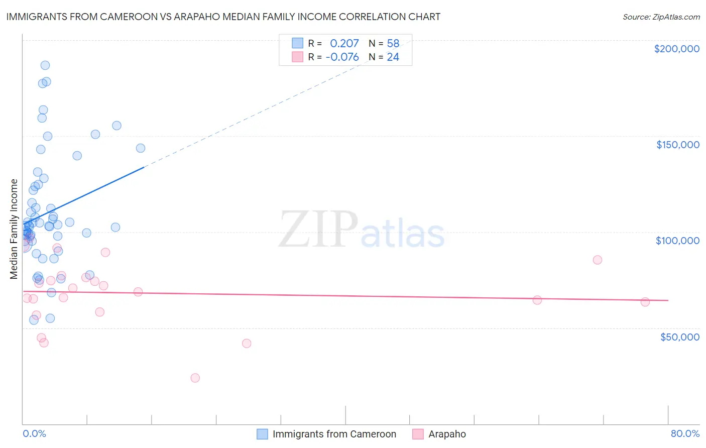 Immigrants from Cameroon vs Arapaho Median Family Income