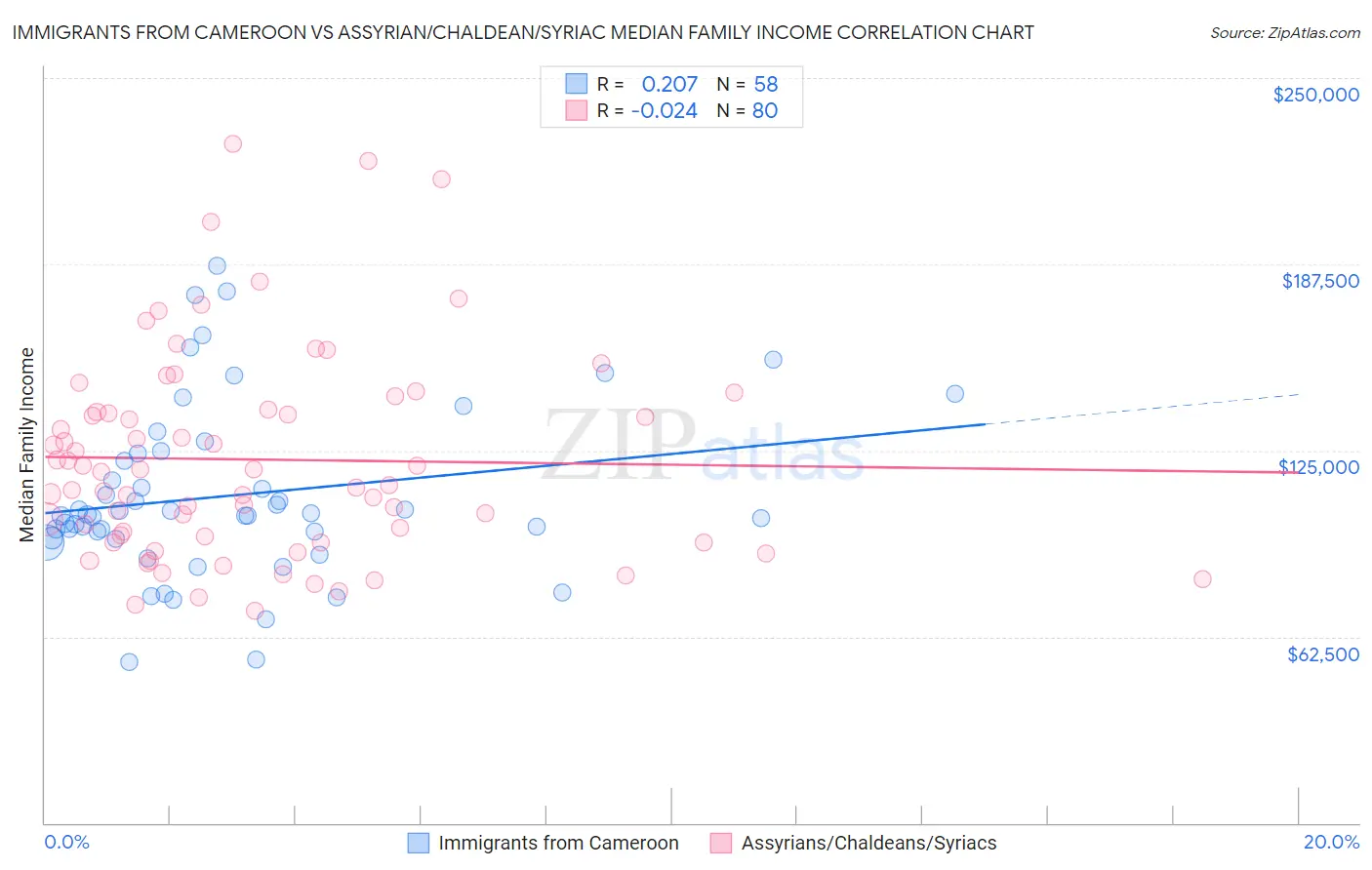 Immigrants from Cameroon vs Assyrian/Chaldean/Syriac Median Family Income