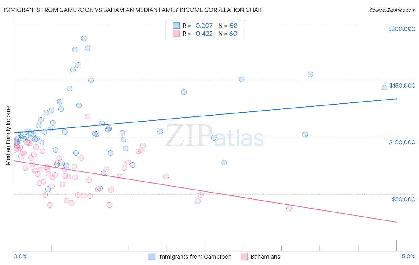 Immigrants from Cameroon vs Bahamian Median Family Income
